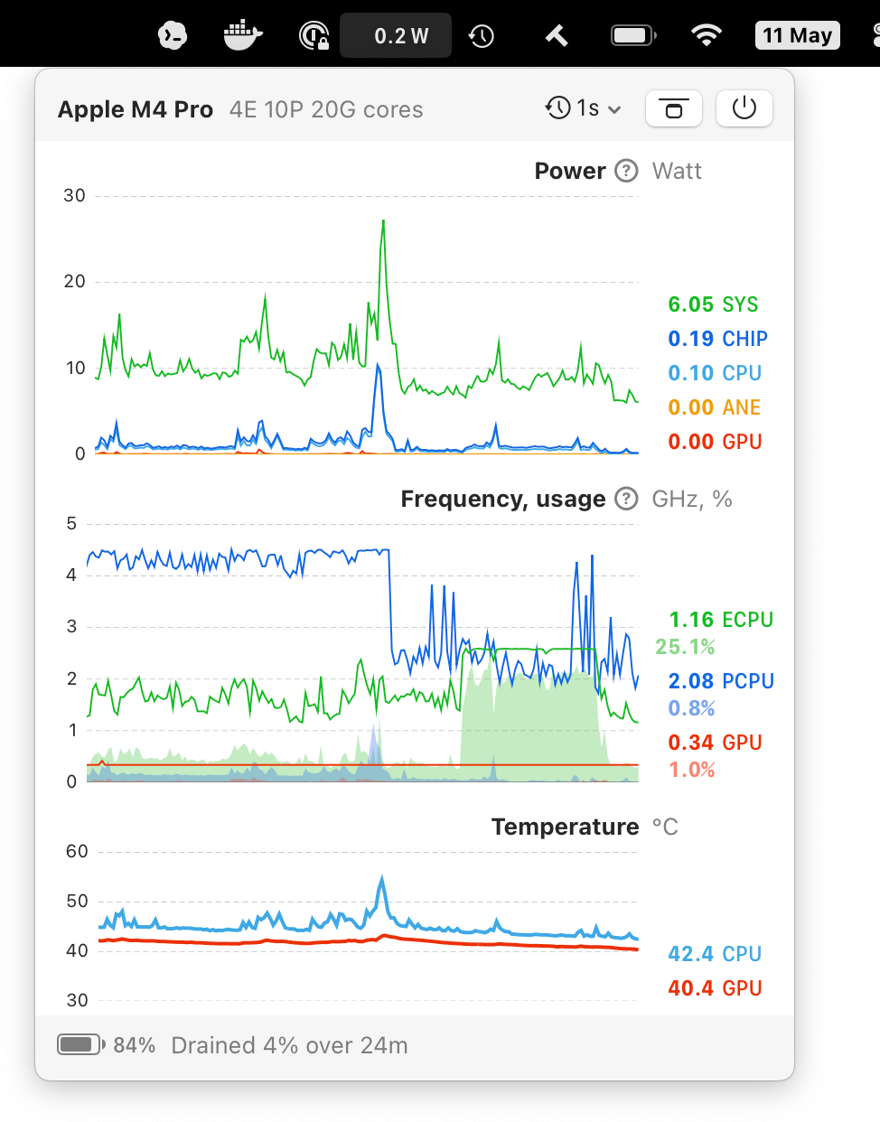StillCore menu bar popover showing Apple Silicon power, frequency, usage, and temperature charts